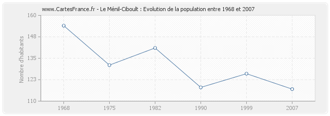 Population Le Ménil-Ciboult